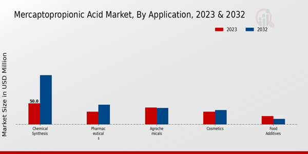 Mercaptopropionic Acid Market Application Insights