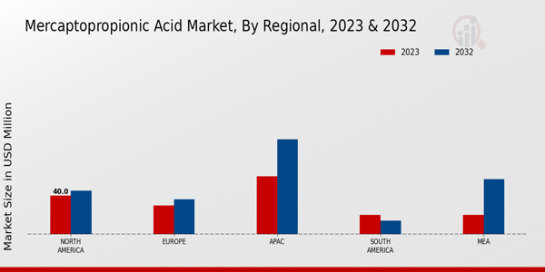 Mercaptopropionic Acid Market Regional Insights