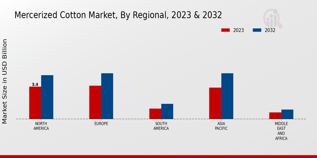 Mercerized Cotton Market Regional