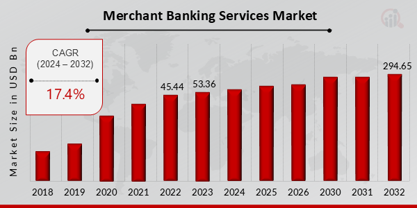 Merchant Banking Services Market