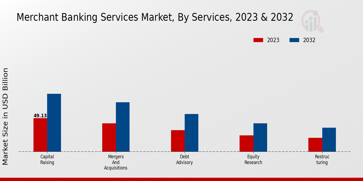 Merchant Banking Services Market Services Insights