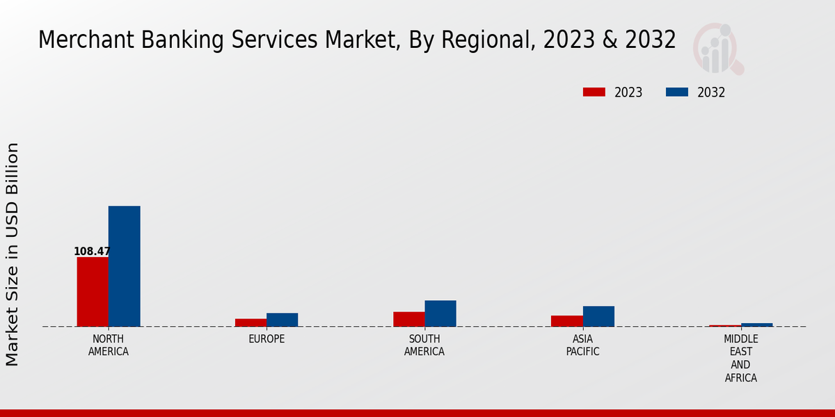 Merchant Banking Services Market Regional Insights