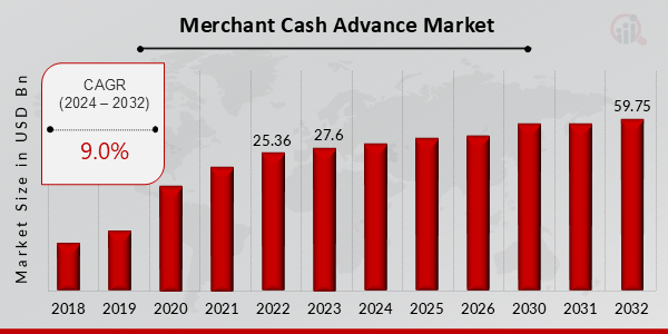 Merchant Cash Advance Market