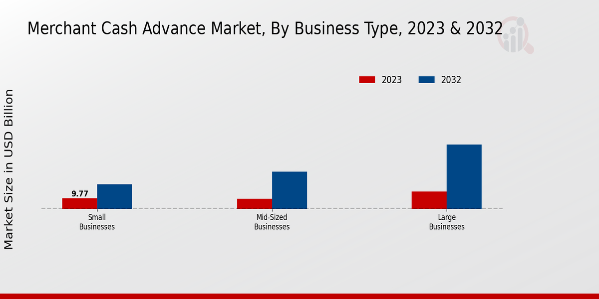 Merchant Cash Advance Market Loan Amount Insights