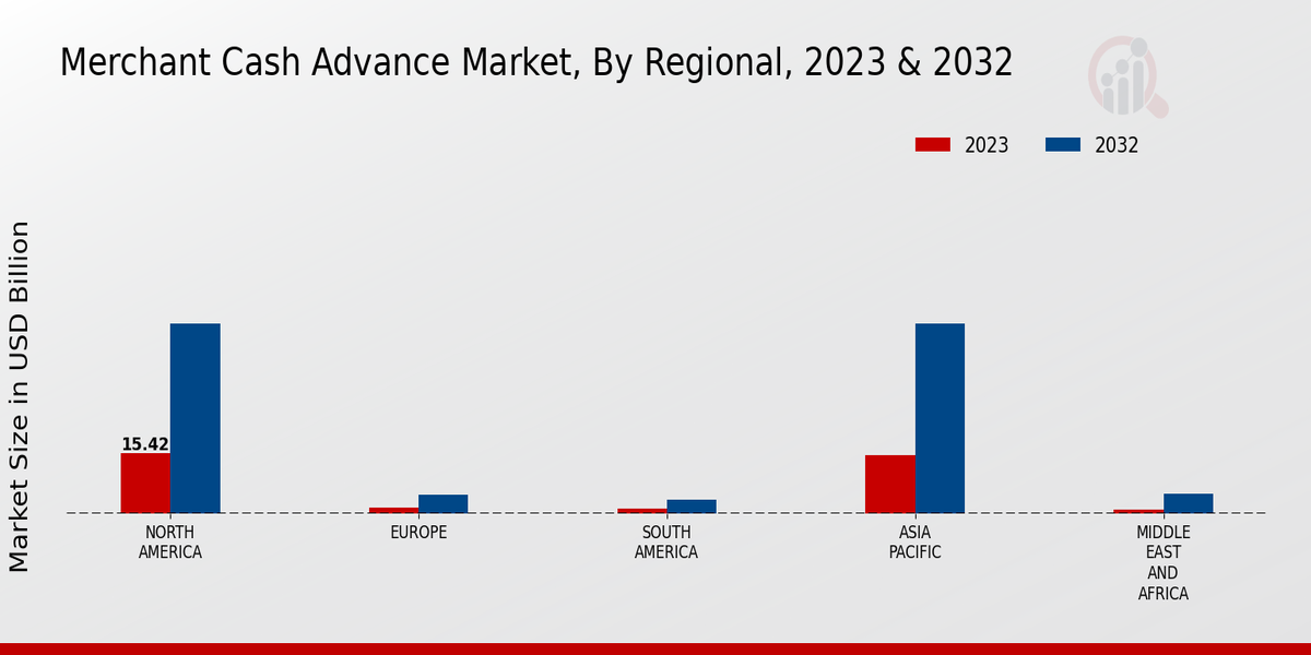 Merchant Cash Advance Market Regional Insights