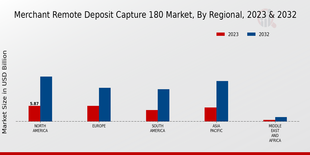 Merchant Remote Deposit Capture 180 Market Regional