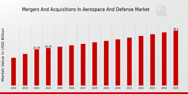 Mergers And Acquisitions In Aerospace And Defense Market size