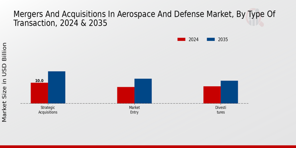 Mergers And Acquisitions In Aerospace And Defense Market Segment