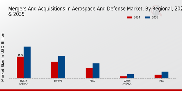 Mergers And Acquisitions In Aerospace And Defense Market Region