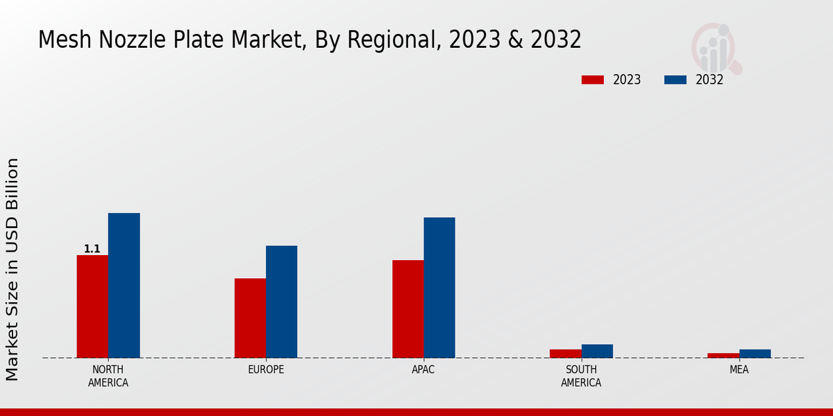 Mesh Nozzle Plate Market Regional