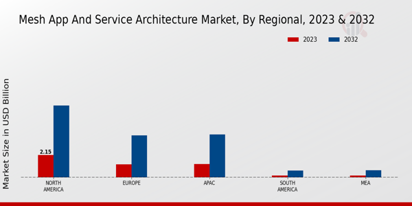 Mesh app and service architecture Market Regional Insights