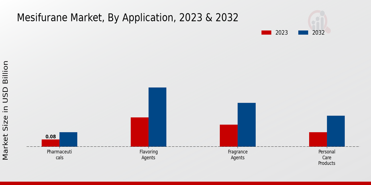 Mesifurane Market Application