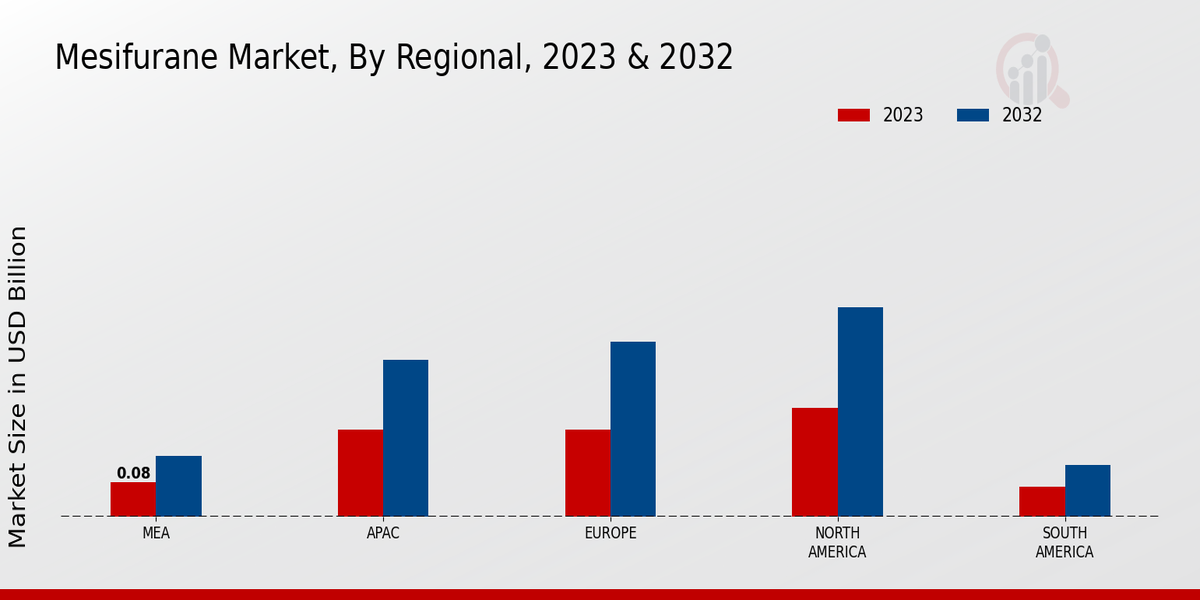 Mesifurane Market Regional