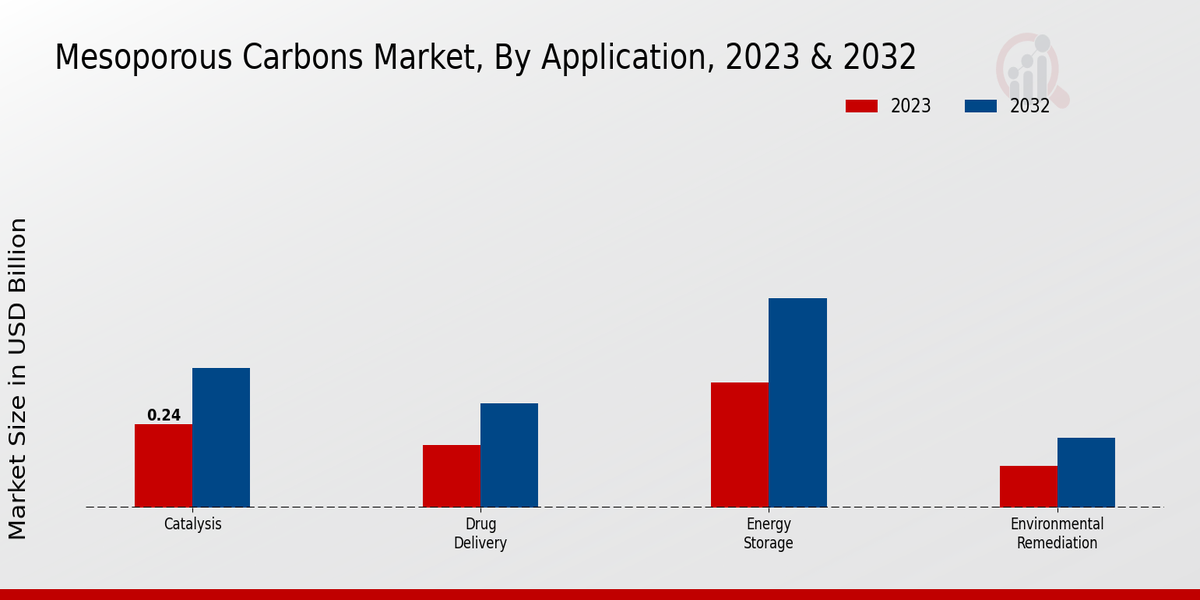 Mesoporous Carbons Market Application