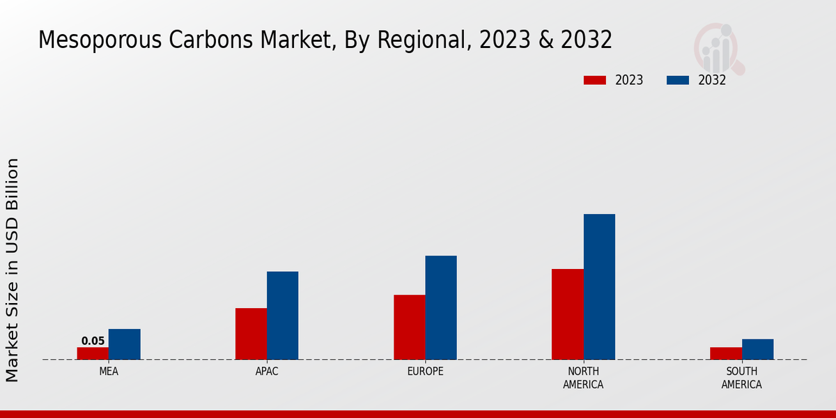 Mesoporous Carbons Market Regional