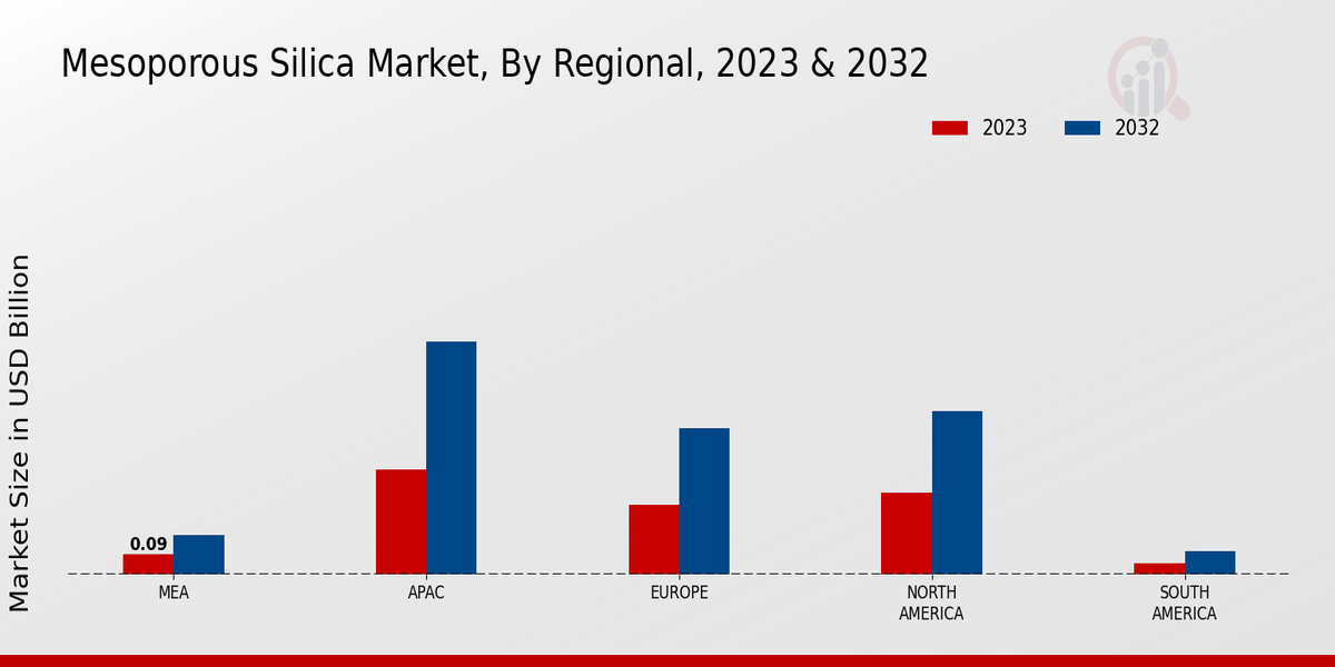 Mesoporous Silica Market Regional