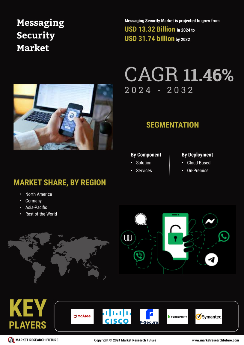 Messaging security market