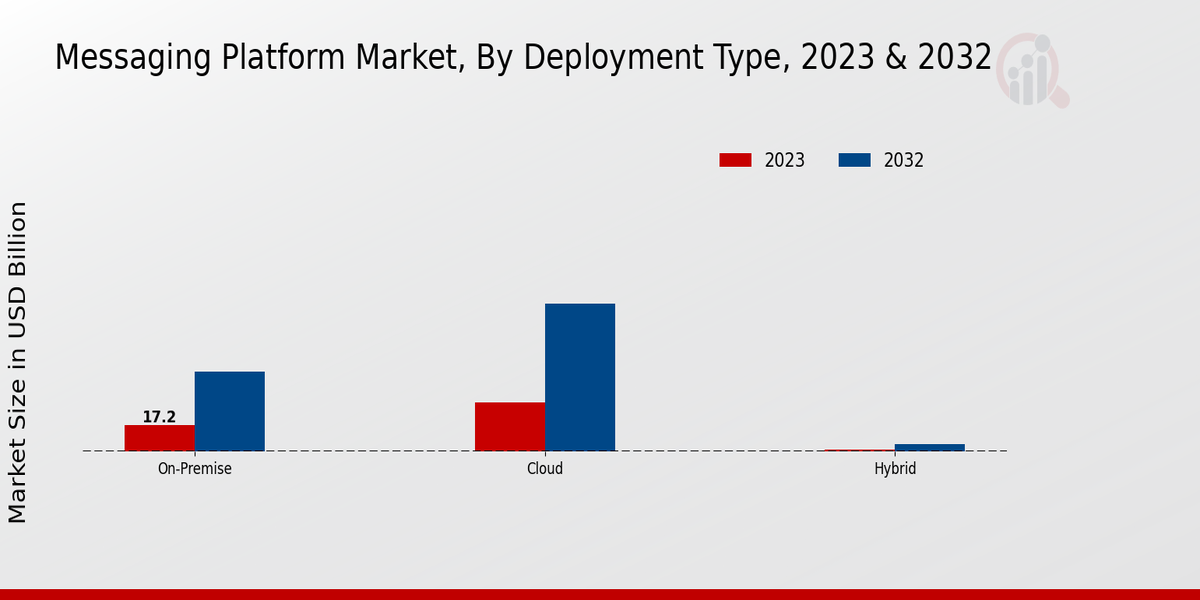 Messaging Platform Market Deployment Type Insights 