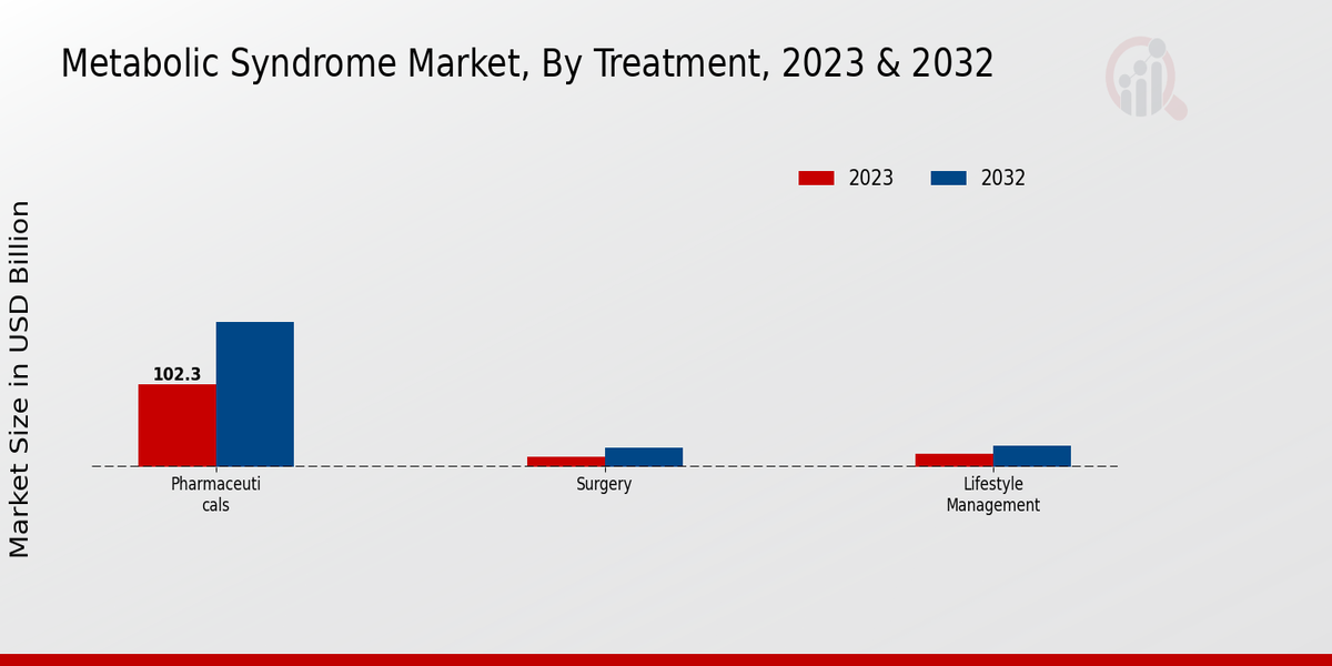 Metabolic Syndrome Market Treatment Insights