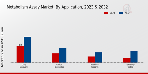 Metabolism Assay Market Application Insights