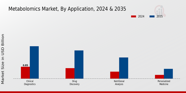 Metabolomics Market Application