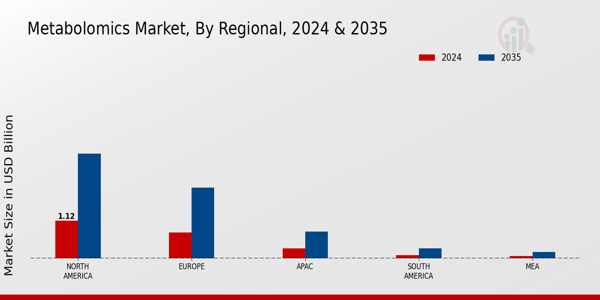 Metabolomics Market Regional