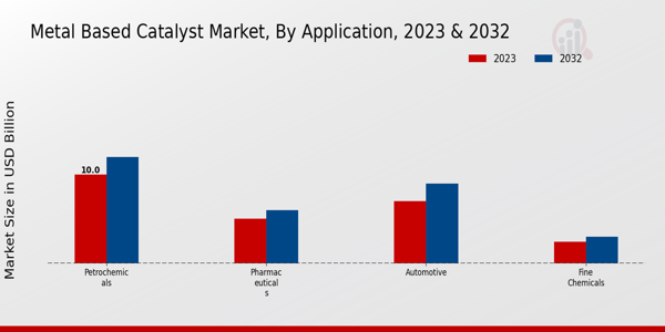 Metal-Based Catalyst Market By Application