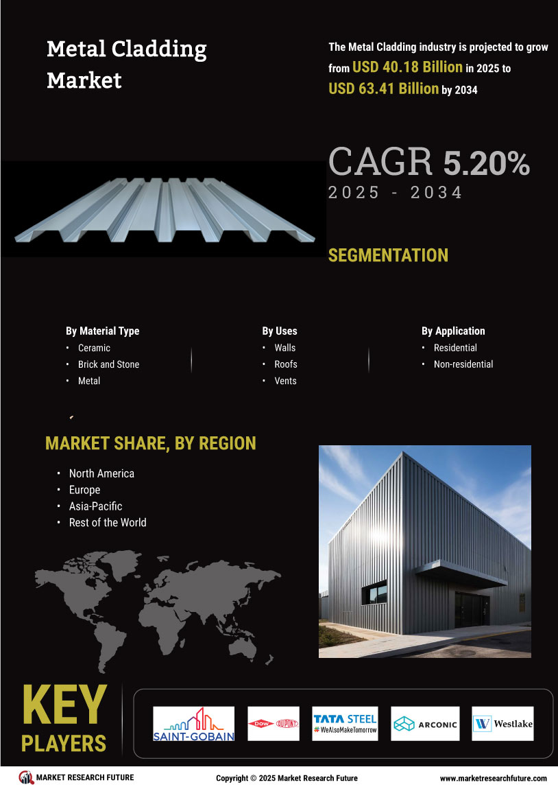 Metal cladding Market