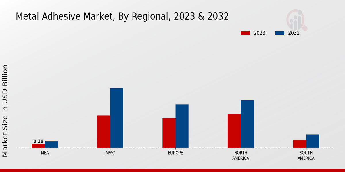 Metal Adhesive Market Regional Insights