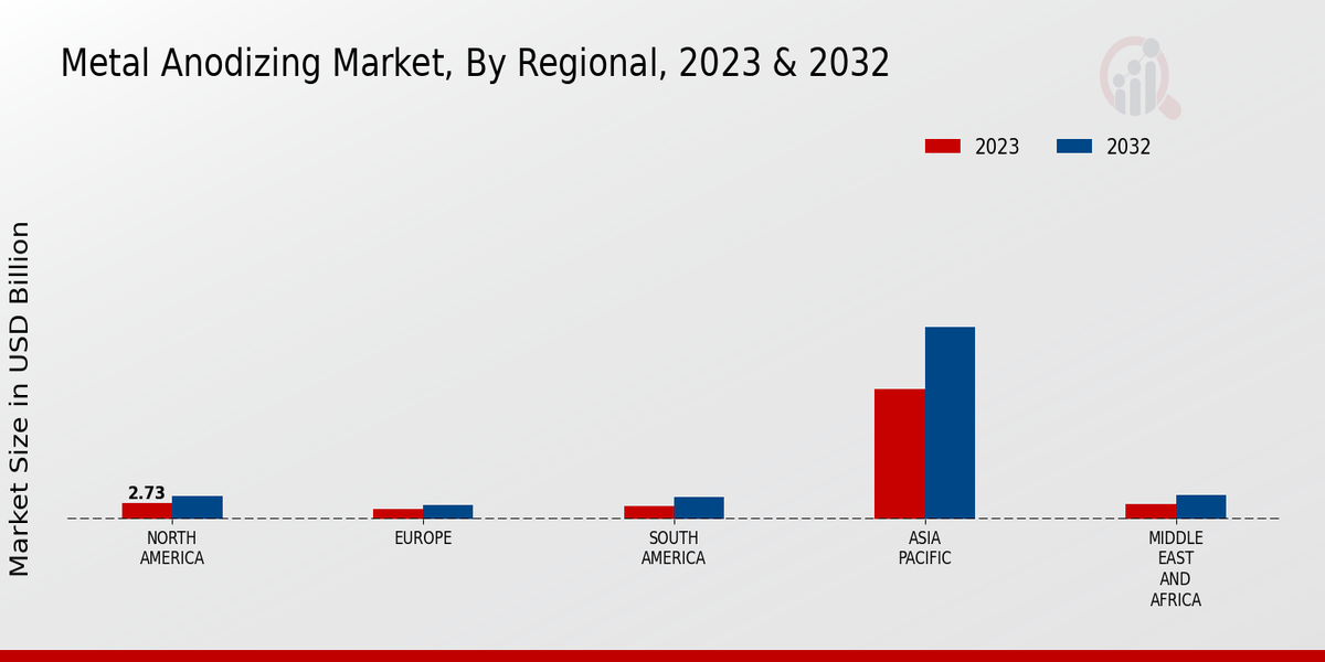 Metal Anodizing Market Regional Insights