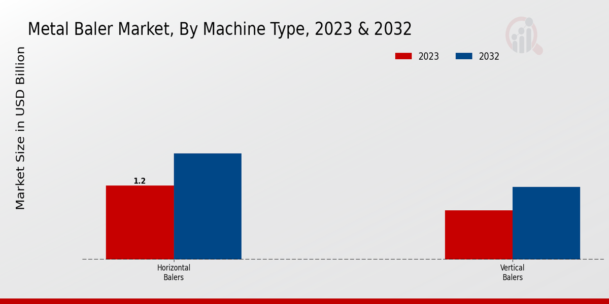 Metal Baler Market Machine Type Insights