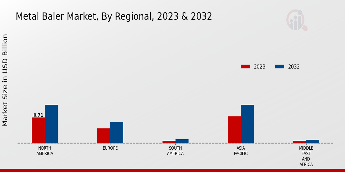 Metal Baler Market Regional Insights