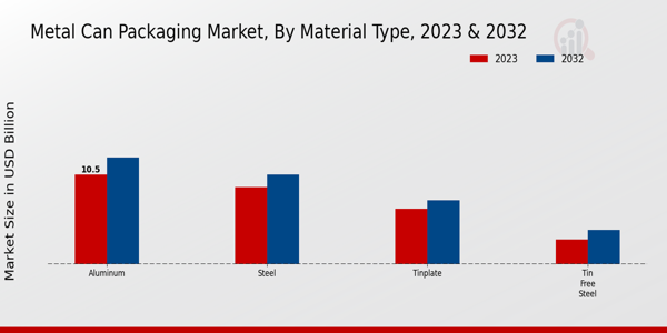 Metal Can Packaging Market Material Type Insights