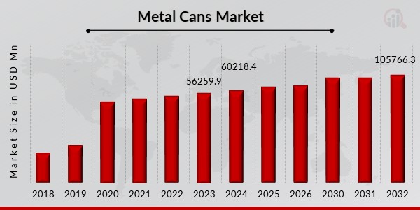 Metal Cans Market Overview