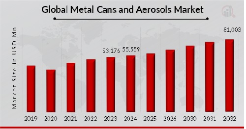 Metal Cans and Aerosols Market Overview