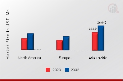 Metal Cans and Aerosols Market Size by Region 2023 & 2032 (USD Million)