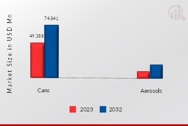  Metal Cans and Aerosols Market, by Product Type, 2023 & 2032