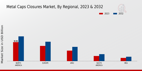 Metal Caps Closures Market Regional