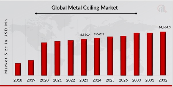 Metal Ceiling Market Overview