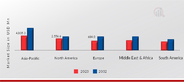 Metal Ceiling Market Size By Region 2023 & 2032