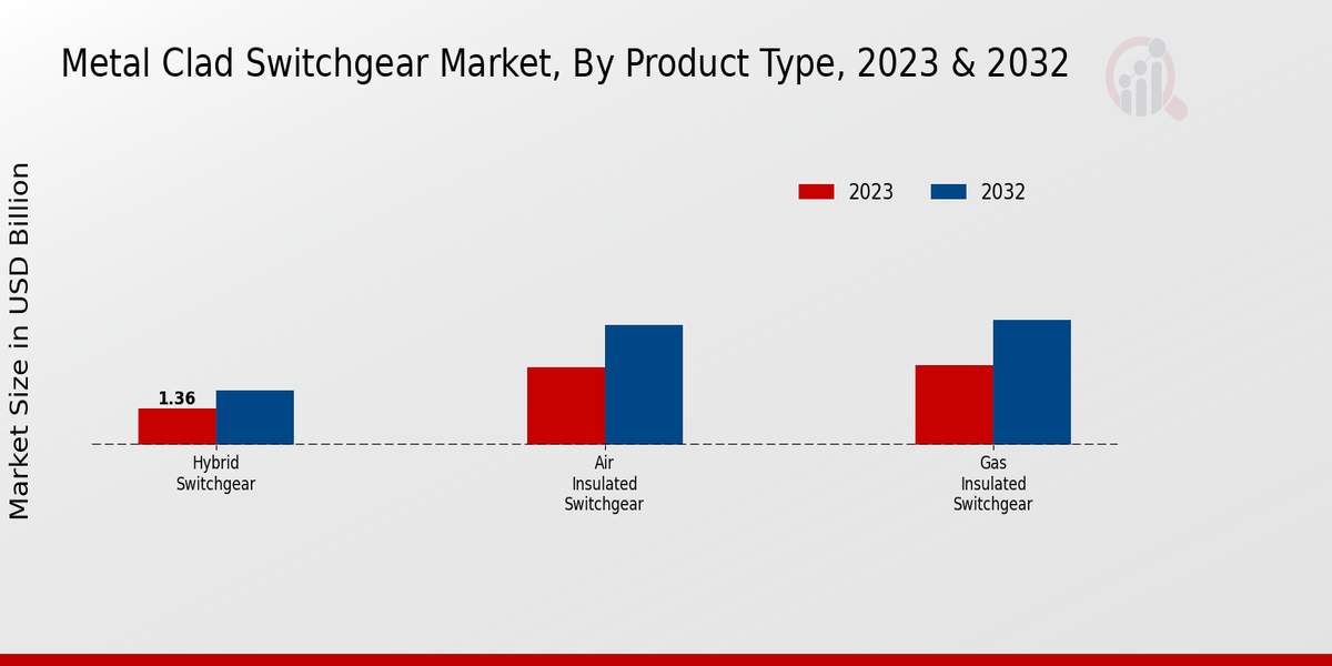 Metal Clad Switchgear Market Product Type Insights  