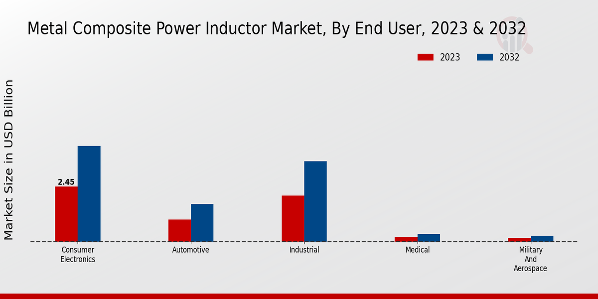 Metal Composite Power Inductor Market End User