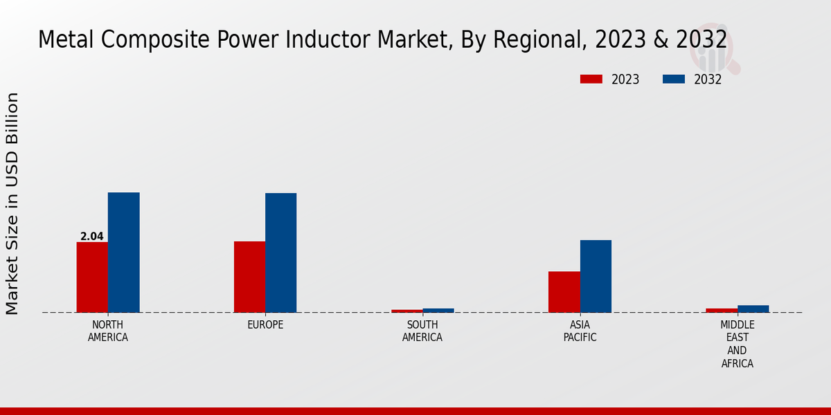 Metal Composite Power Inductor Market Regional