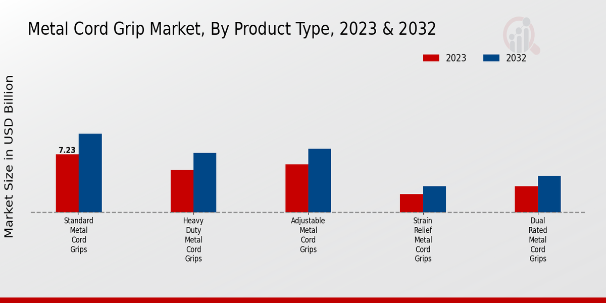 Metal Cord Grip Market Product Type Insights  