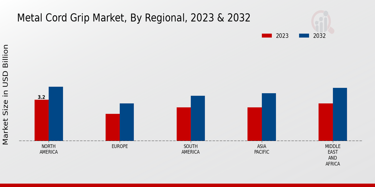 Metal Cord Grip Market Regional Insights  