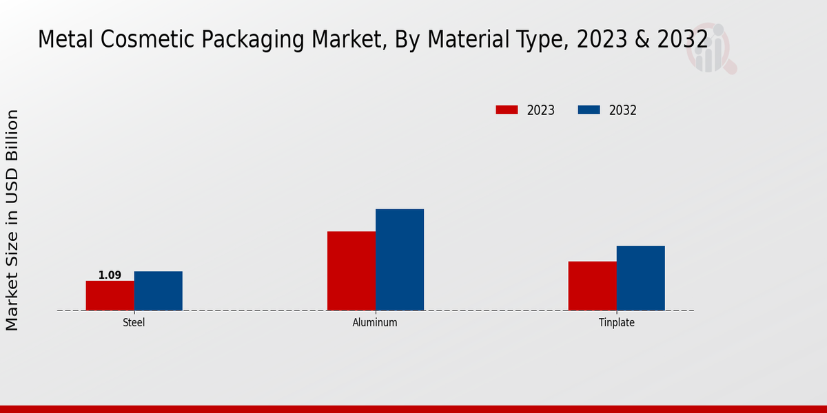 Metal Cosmetic Packaging Market Material Type Insights 