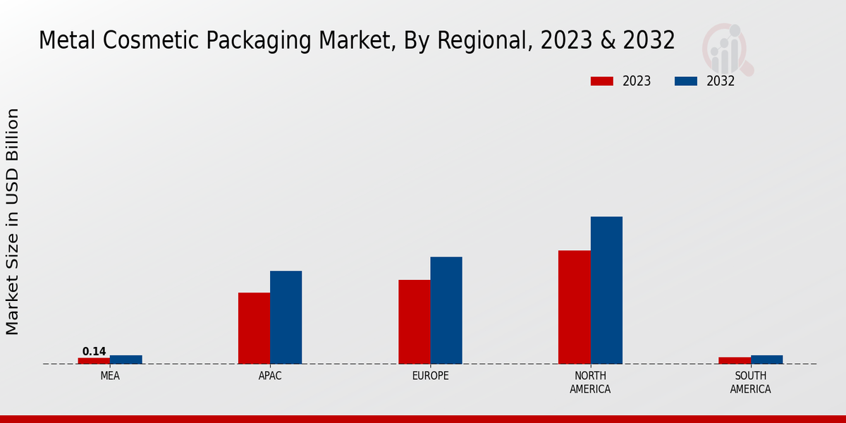 Metal Cosmetic Packaging Market Regional Insights  