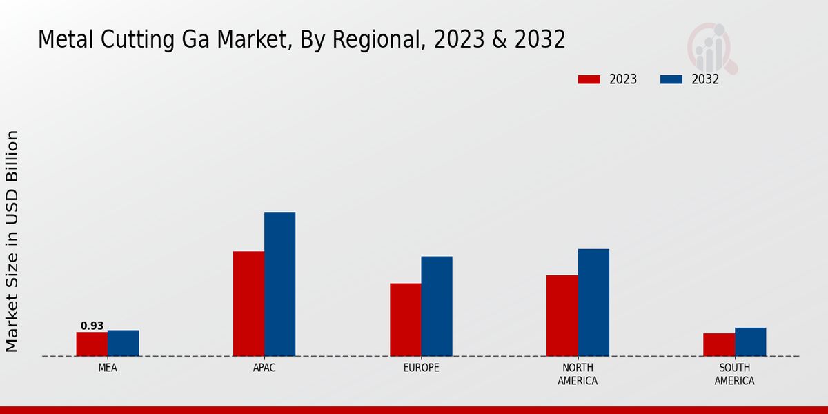 Metal Cutting Gas Market Regional Insights