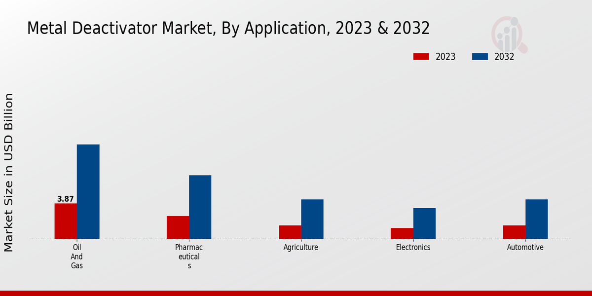 Metal Deactivator Market Application