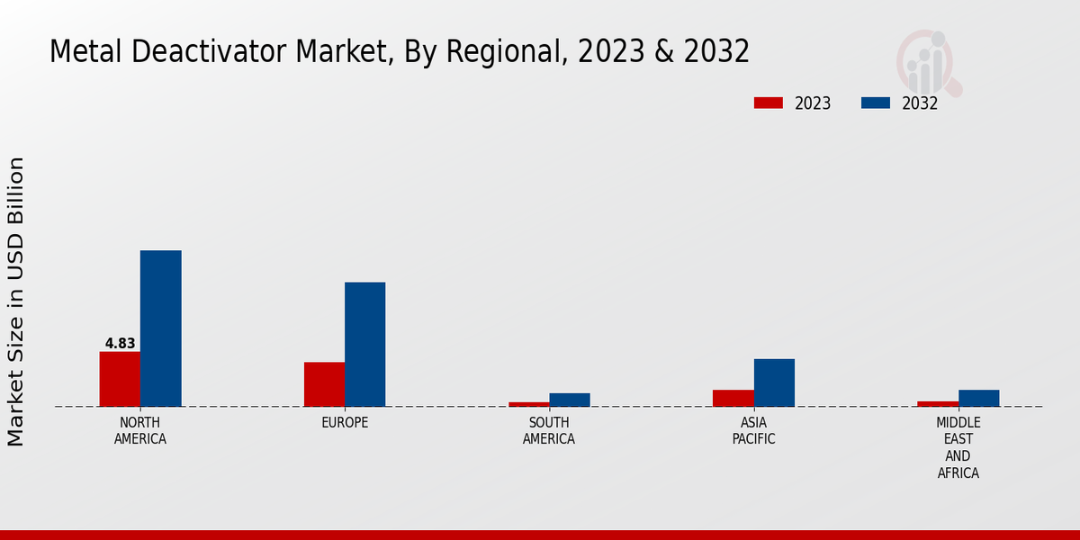 Metal Deactivator Market Regional